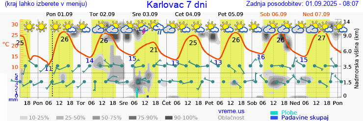 Vreme 7 dni