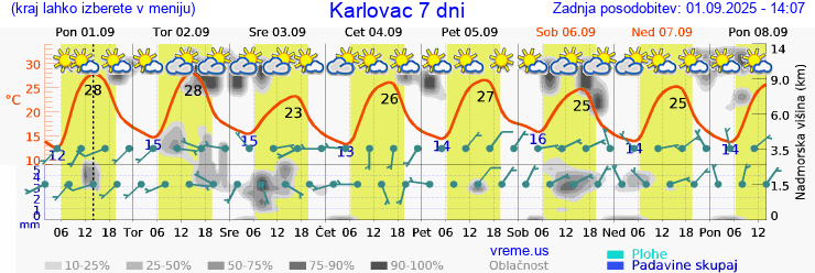 Vreme 7 dni