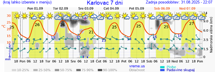 Vreme 7 dni