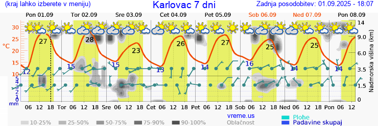 Vreme 7 dni