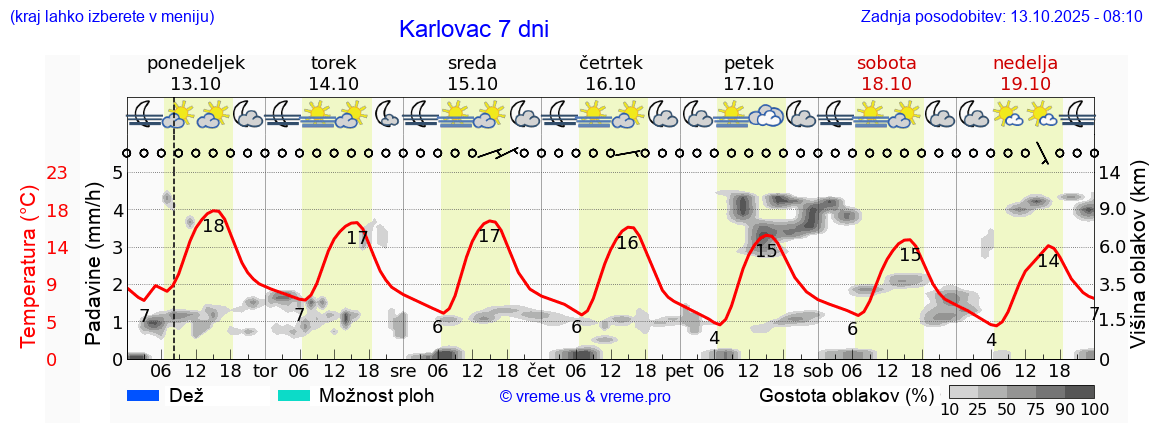Vreme 7 dni