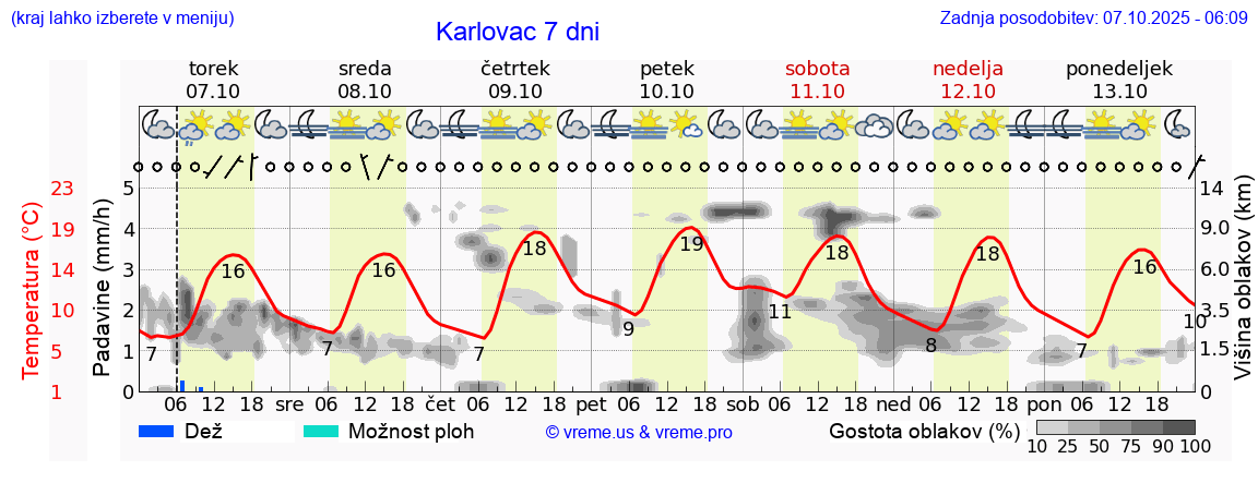 Vreme 7 dni