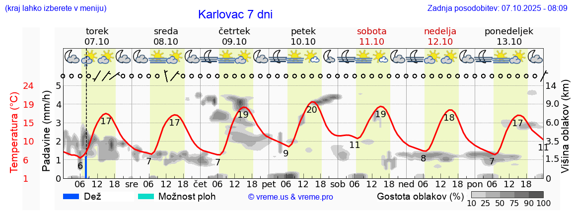 Vreme 7 dni