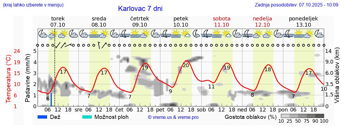 Vreme 7 dni