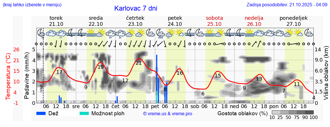 Vreme 7 dni