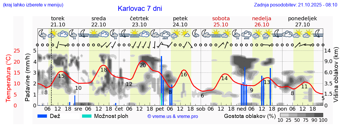 Vreme 7 dni