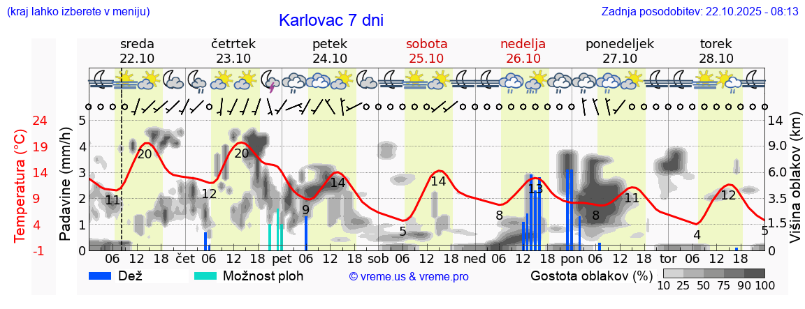 Vreme 7 dni
