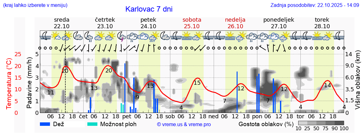 Vreme 7 dni