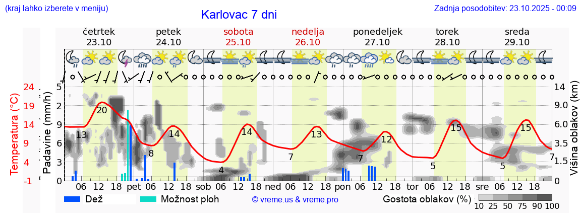 Vreme 7 dni