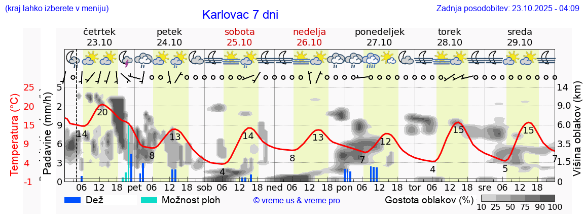 Vreme 7 dni