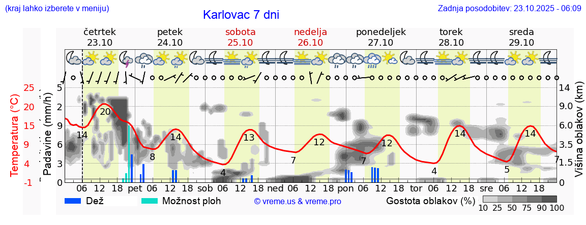 Vreme 7 dni