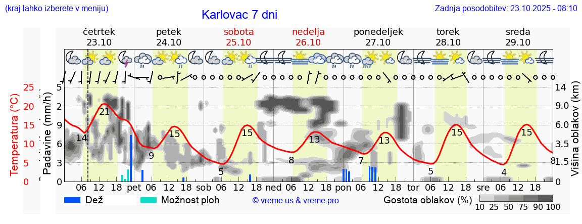 Vreme 7 dni