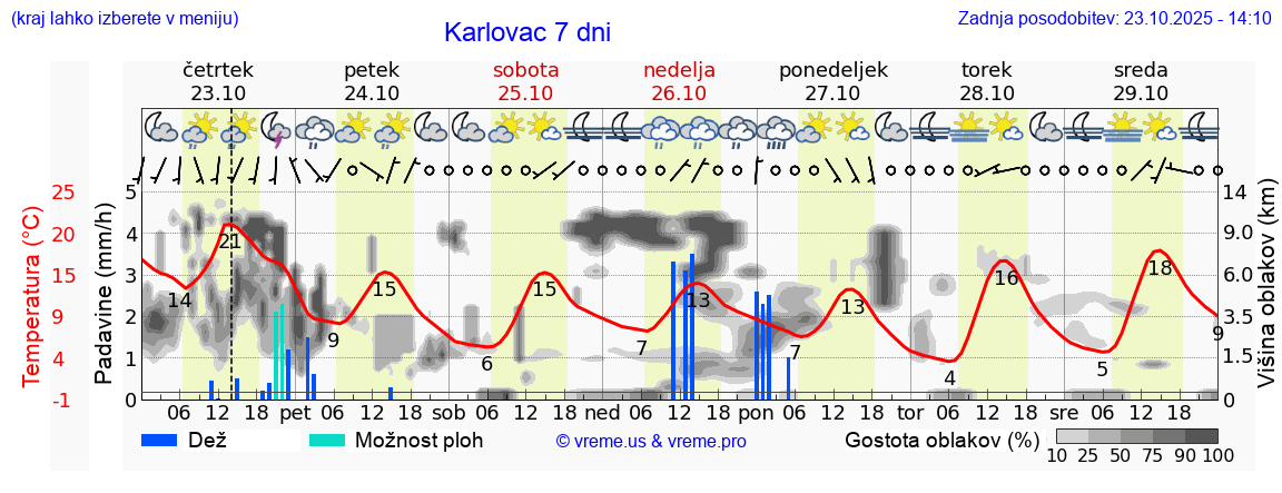 Vreme 7 dni
