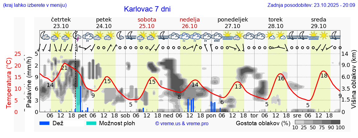Vreme 7 dni