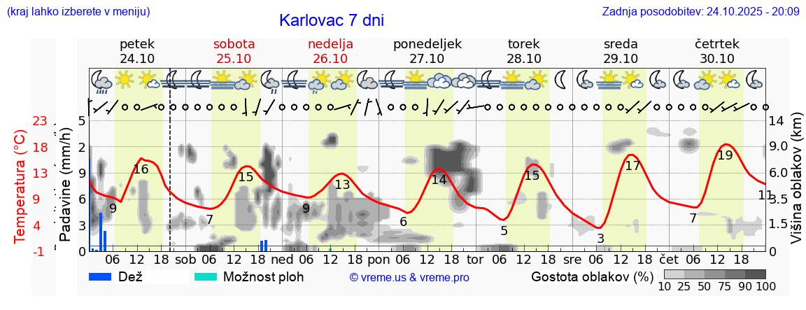 Vreme 7 dni