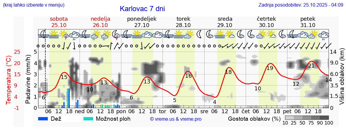 Vreme 7 dni