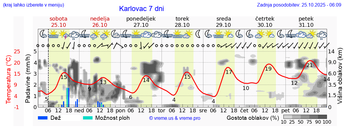 Vreme 7 dni