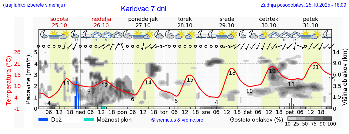 Vreme 7 dni