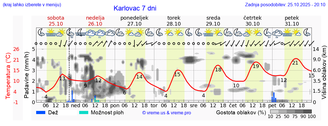 Vreme 7 dni