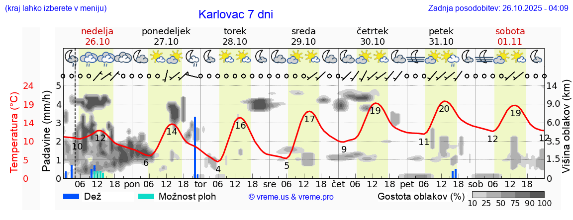 Vreme 7 dni