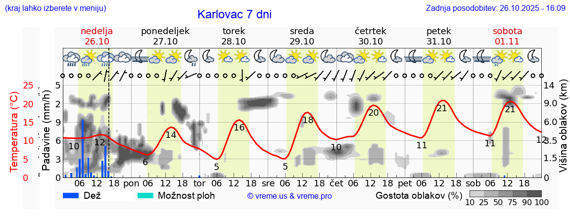 Vreme 7 dni