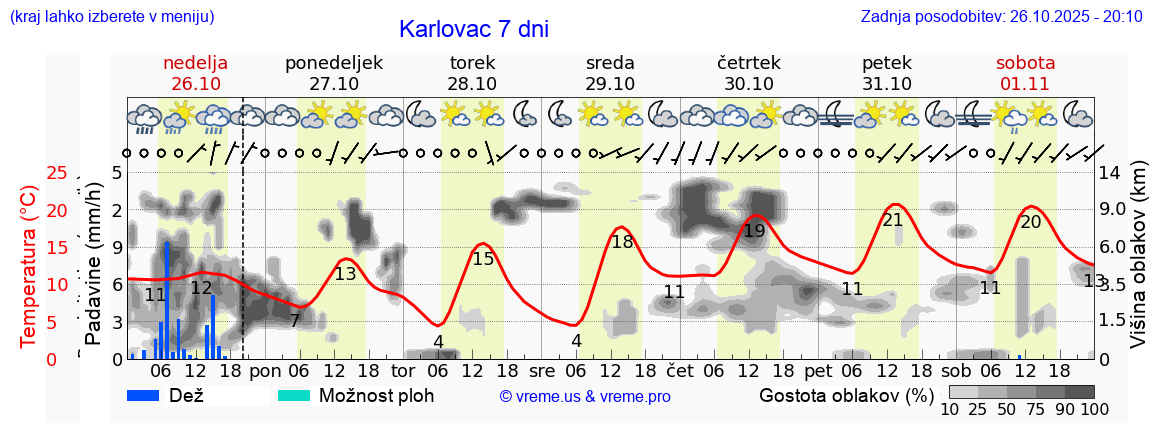 Vreme 7 dni