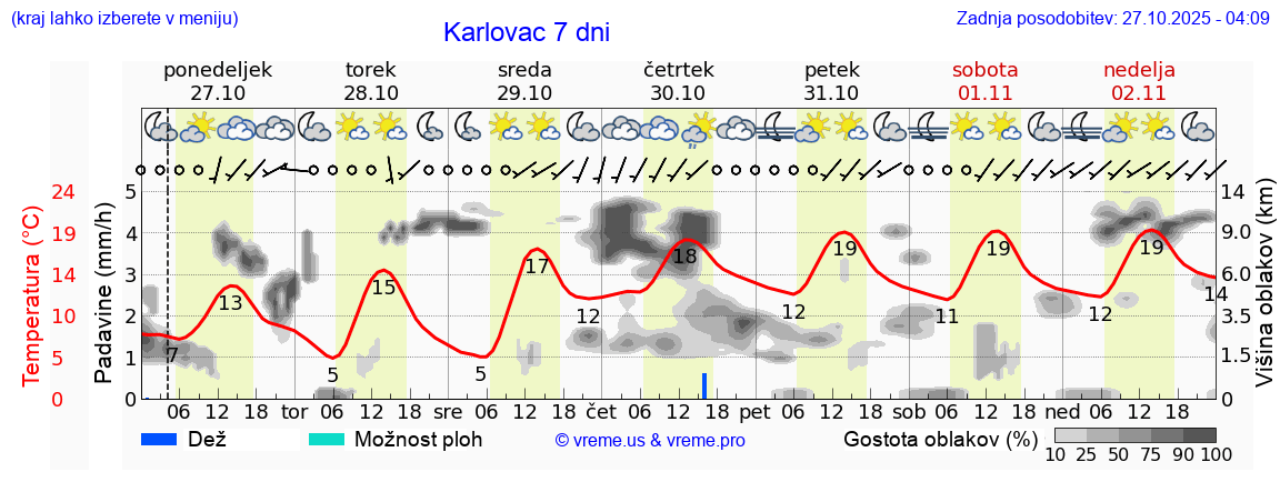 Vreme 7 dni