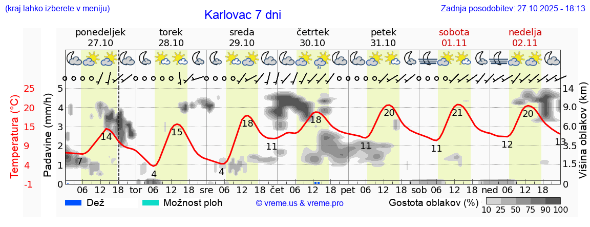 Vreme 7 dni