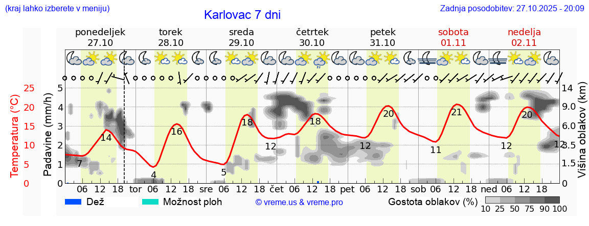 Vreme 7 dni