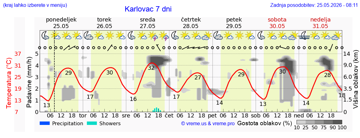 Vreme 7 dni
