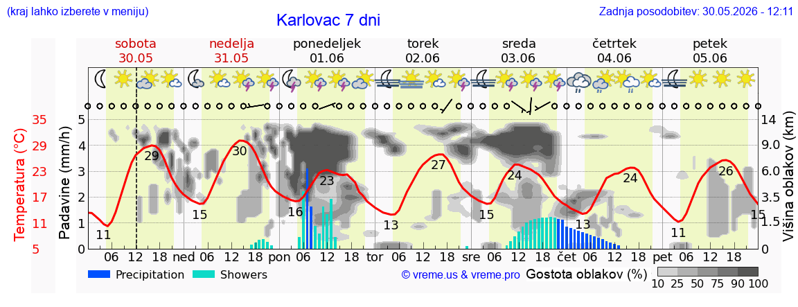 Vreme 7 dni