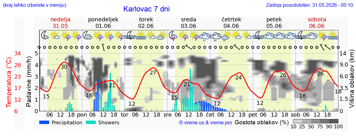 Wetter 7 Tage