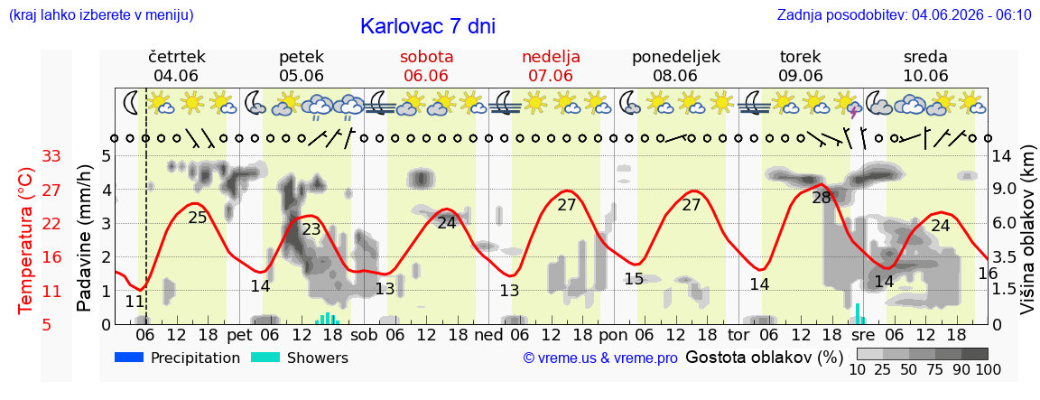 Wetter 7 Tage