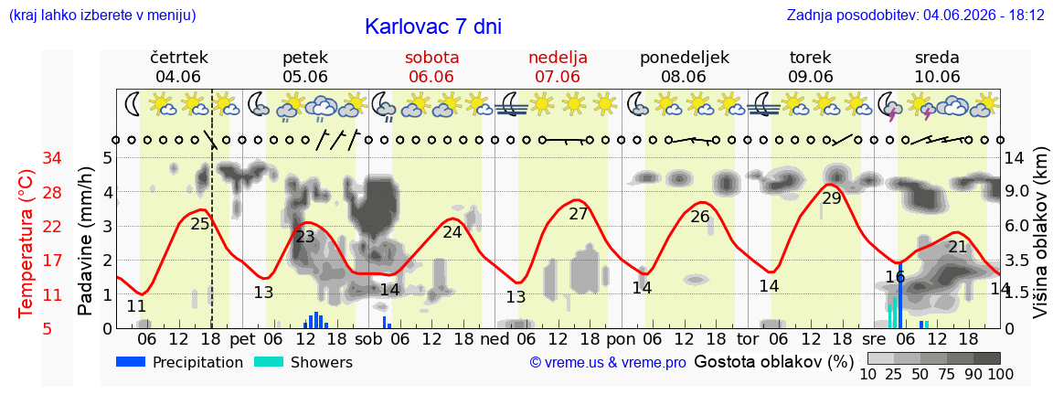 Wetter 7 Tage
