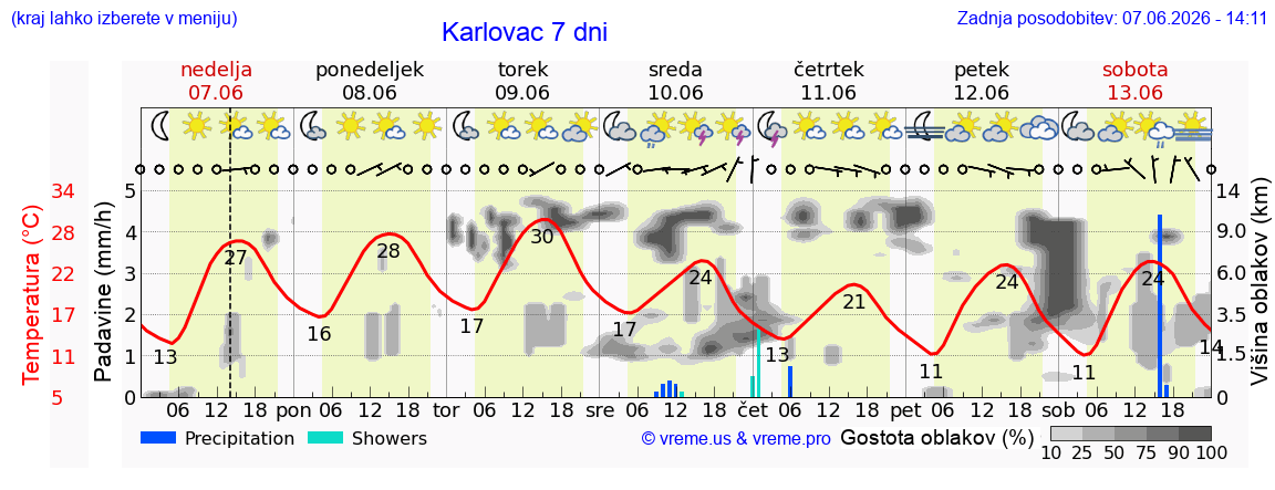Vreme 7 dni