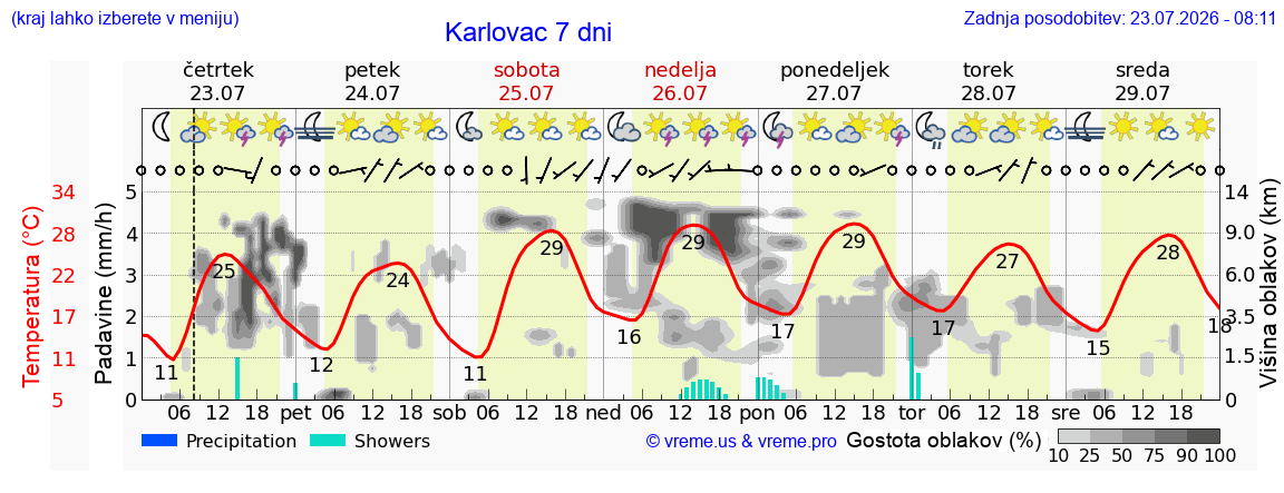 Vreme 7 dni