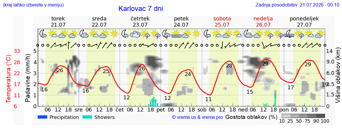 Vreme 7 dni