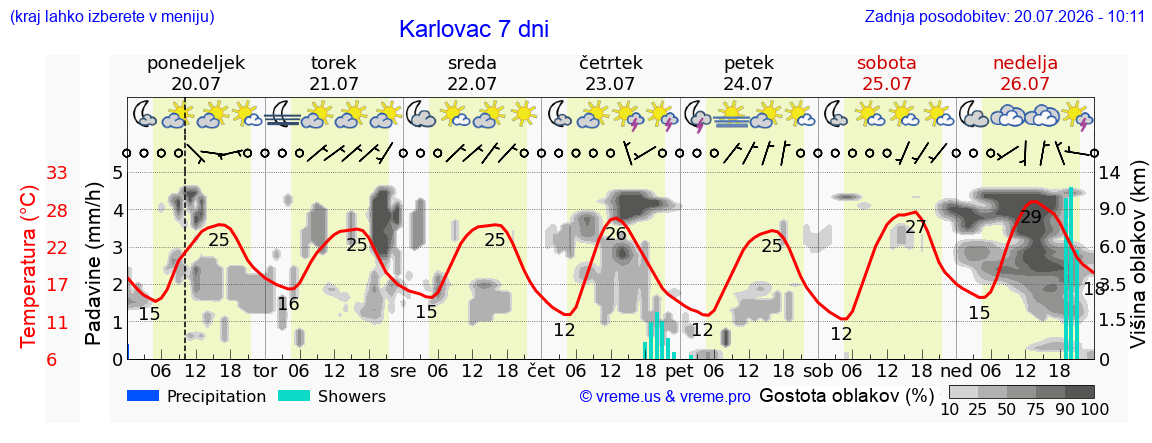 Wetter 7 Tage