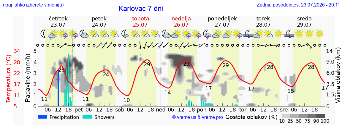 Vreme 7 dni
