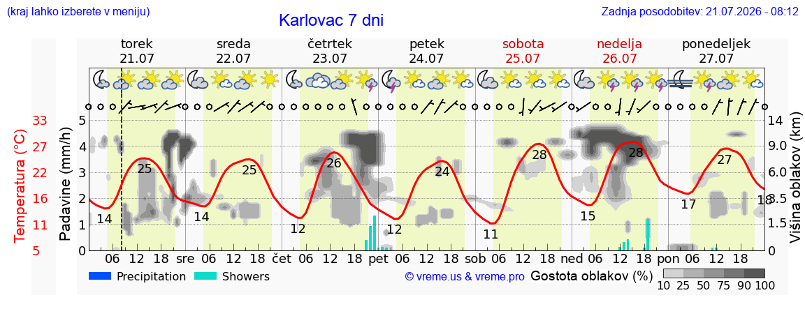 Vreme 7 dni