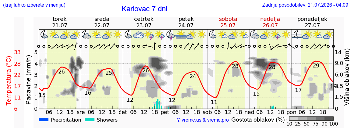 Vreme 7 dni