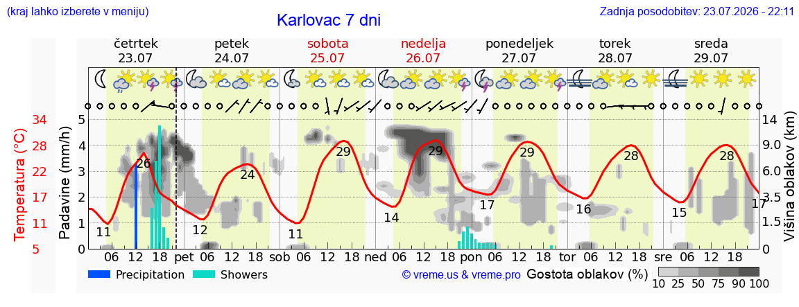 Vreme 7 dni