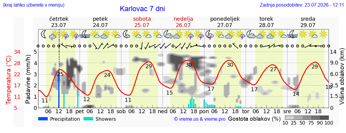 Vreme 7 dni