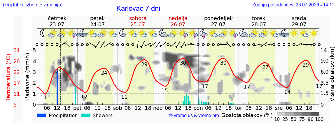 Vreme 7 dni