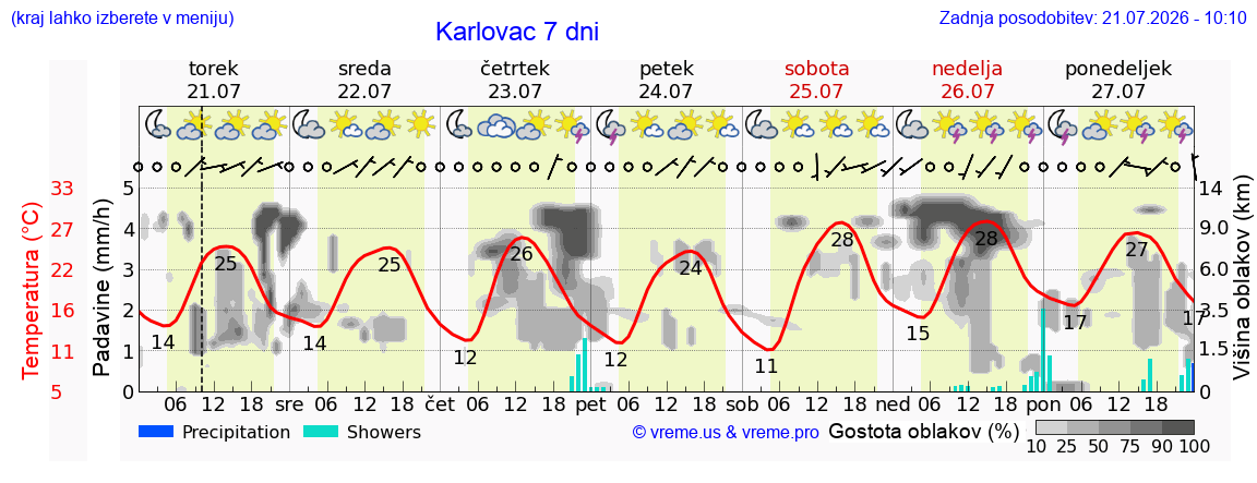 Vreme 7 dni