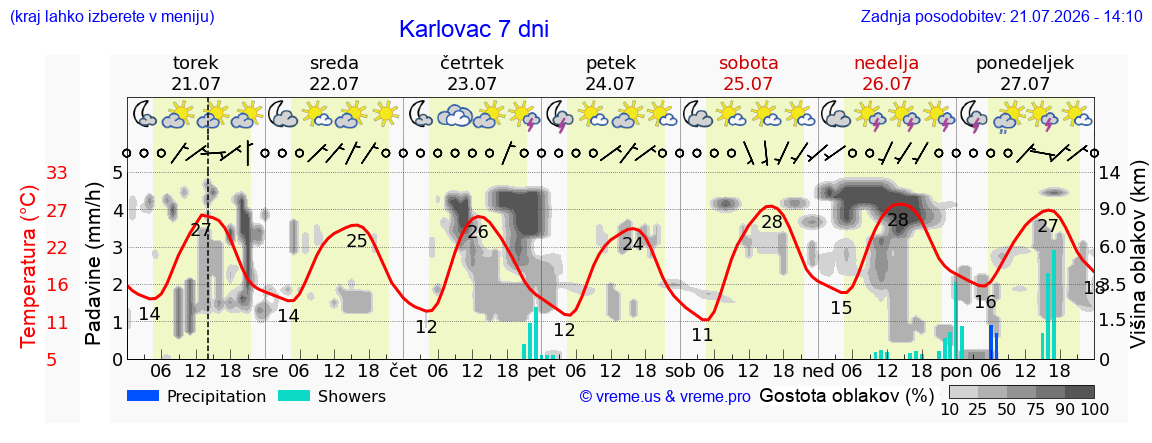 Vreme 7 dni