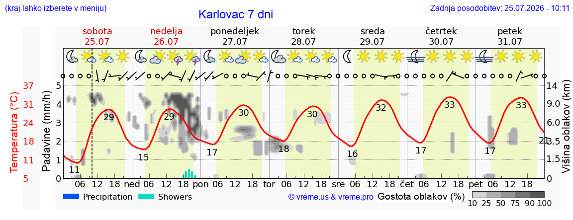 Vreme 7 dni