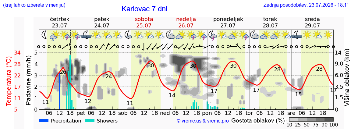 Vreme 7 dni