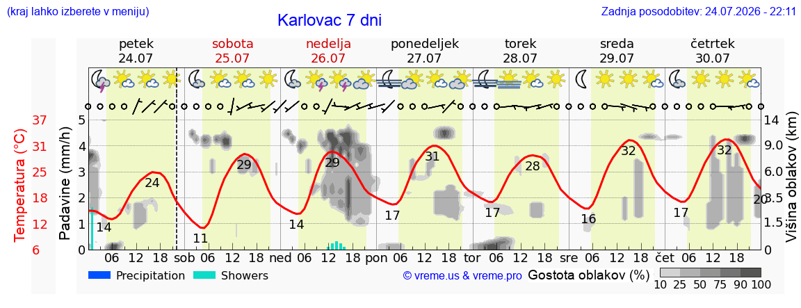 Vreme 7 dni
