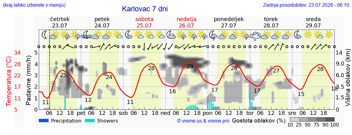 Vreme 7 dni